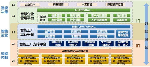 智能制造項(xiàng)目 數(shù)字化工廠規(guī)劃與建設(shè)方案 65頁(yè)ppt